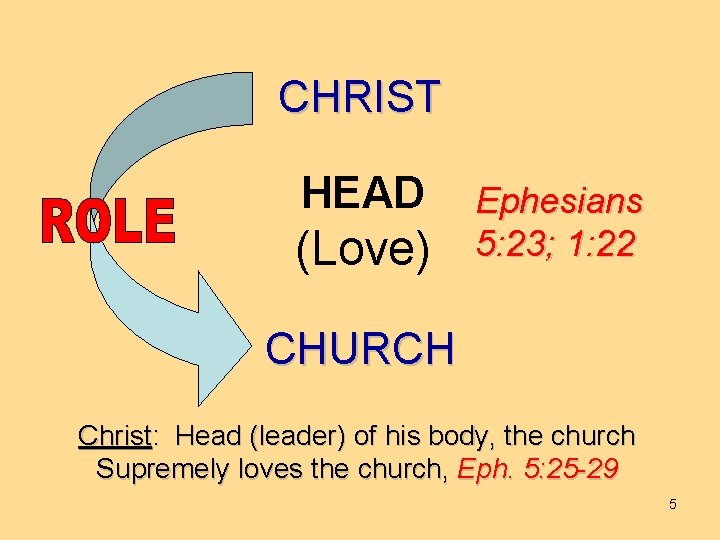 CHRIST HEAD (Love) Ephesians 5: 23; 1: 22 CHURCH Christ: Head (leader) of his