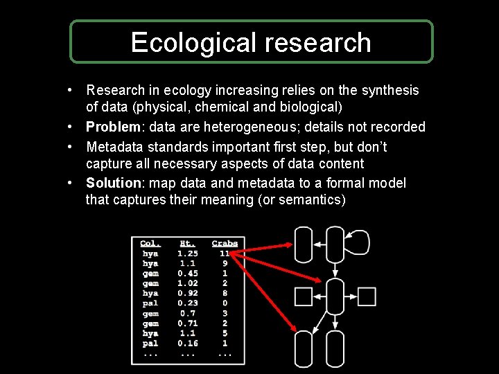 Ecological research • Research in ecology increasing relies on the synthesis of data (physical, Ecological research • Research in ecology increasing relies on the synthesis of data (physical,