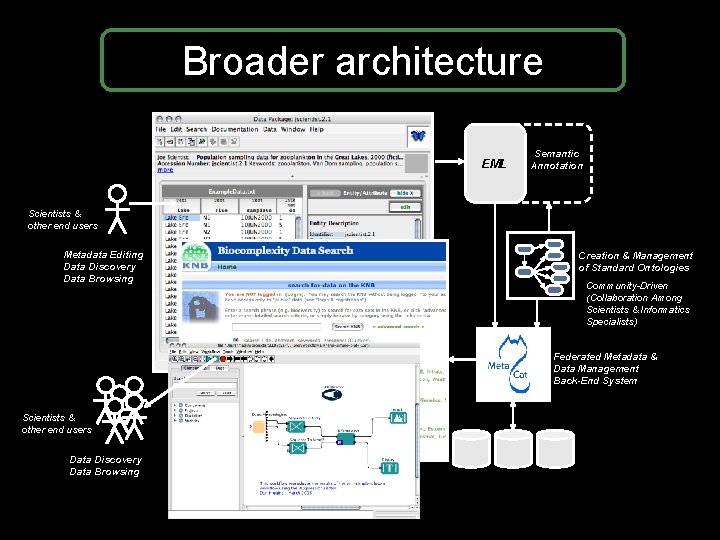 Broader architecture EML Semantic Annotation Scientists & other end users Metadata Editing Data Discovery Broader architecture EML Semantic Annotation Scientists & other end users Metadata Editing Data Discovery