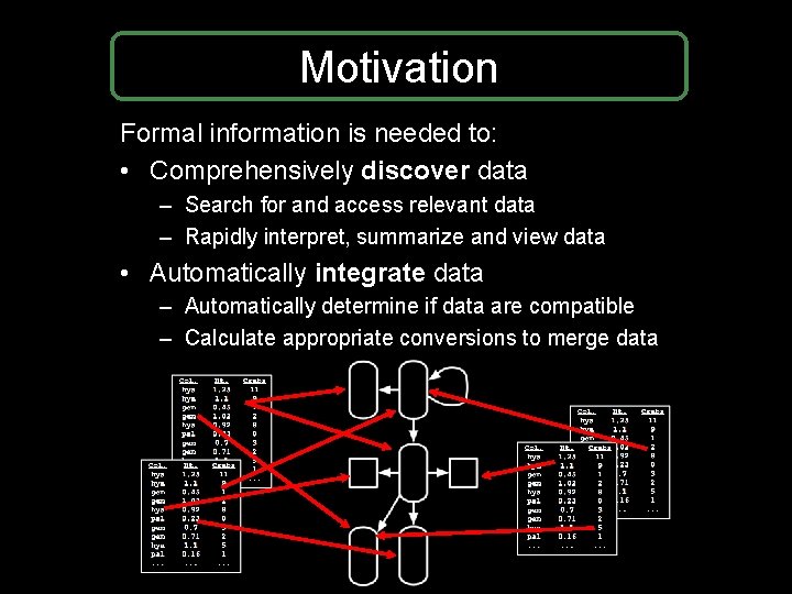 Motivation Formal information is needed to: • Comprehensively discover data – Search for and Motivation Formal information is needed to: • Comprehensively discover data – Search for and