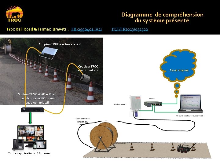 Diagramme de compréhension du système présenté Troc Rail Road &Tarmac Brevets : FR-2996401 (A