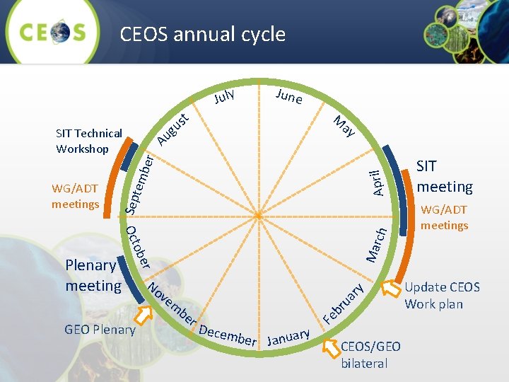 CEOS annual cycle July June M t us ay ug SIT Technical Workshop April