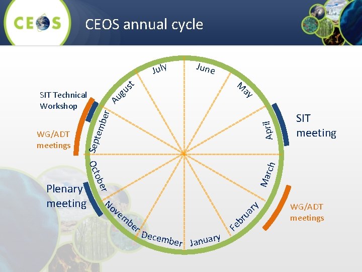 CEOS annual cycle July June M t us ay ug SIT Technical Workshop April