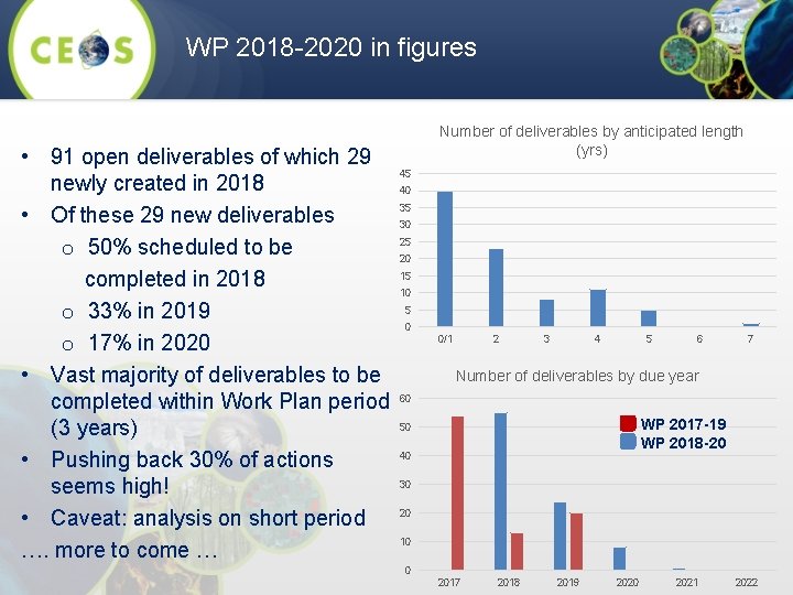 WP 2018 -2020 in figures • 91 open deliverables of which 29 newly created