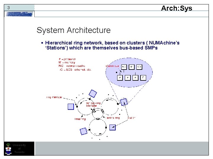 Arch: Sys 3 System Architecture § Hierarchical ring network, based on clusters ( NUMAchine’s Arch: Sys 3 System Architecture § Hierarchical ring network, based on clusters ( NUMAchine’s