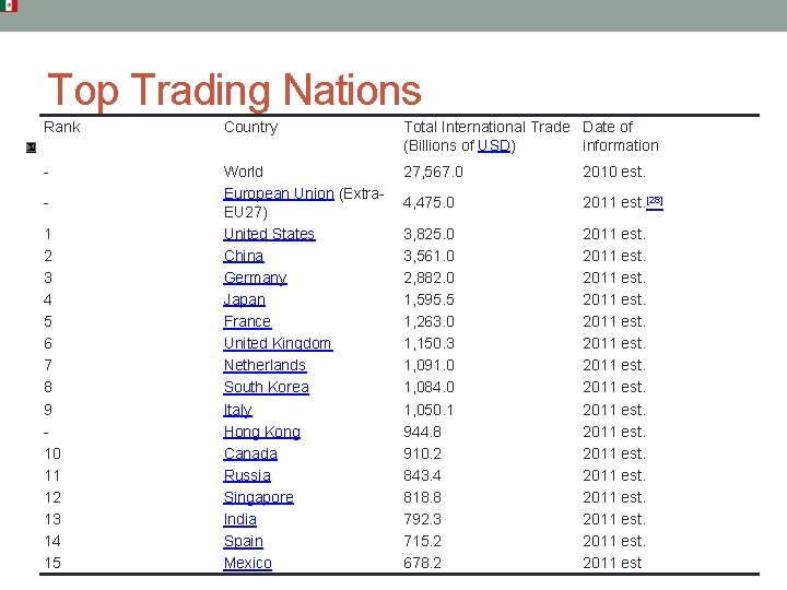 Top Trading Nations Rank Country Total International Trade Date of (Billions of USD) information