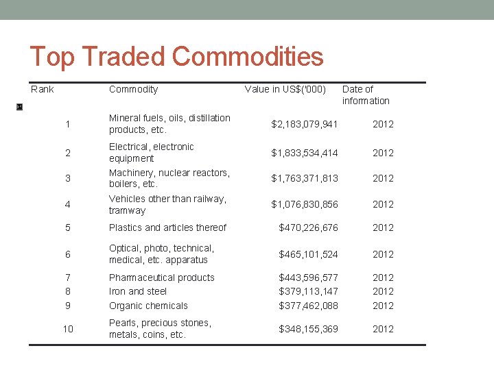 Top Traded Commodities Rank Commodity 1 2 3 Mineral fuels, oils, distillation products, etc.