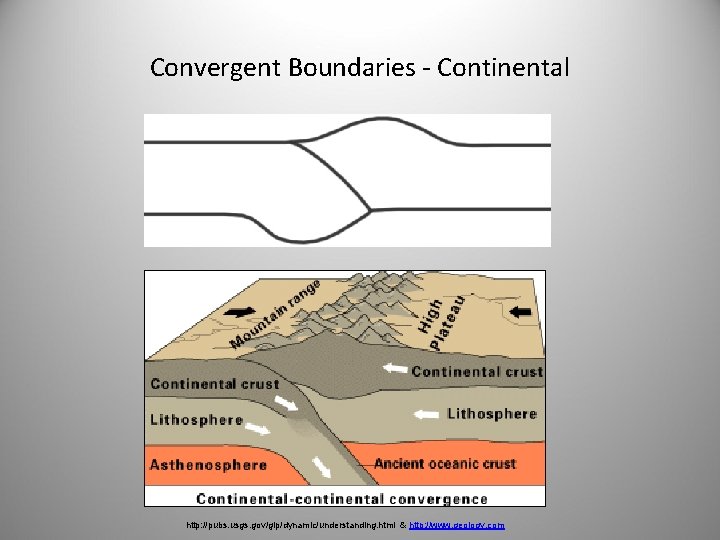 Convergent Boundaries - Continental http: //pubs. usgs. gov/gip/dynamic/understanding. html & http: //www. geology. com