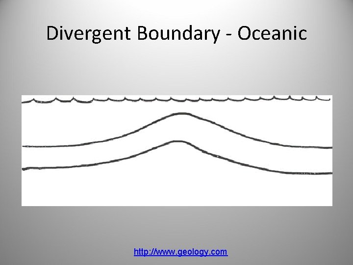 Divergent Boundary - Oceanic http: //www. geology. com 