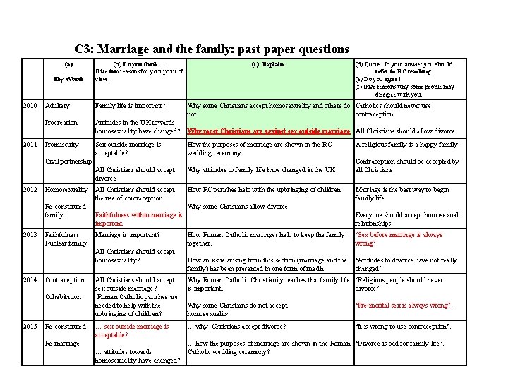 C 3: Marriage and the family: past paper questions (a) Key Words 2010 2011