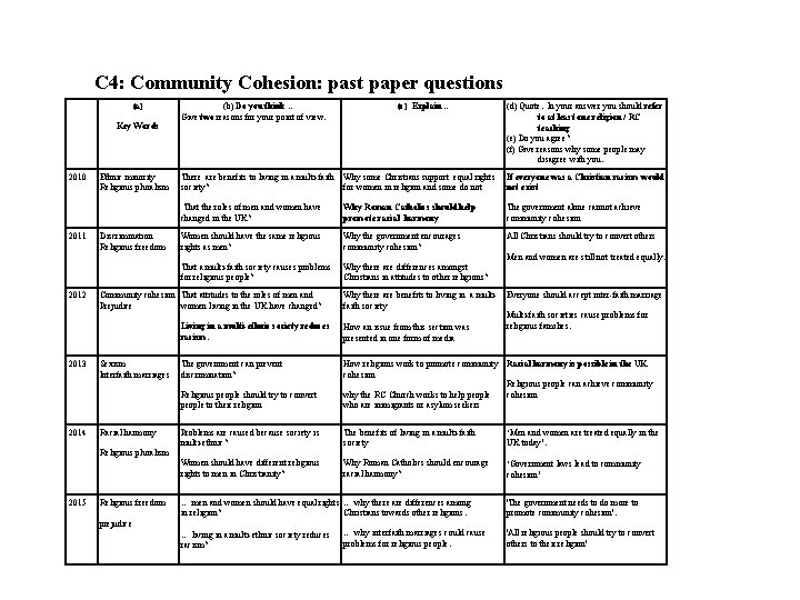 C 4: Community Cohesion: past paper questions (a) Key Words 2010 2011 2012 Ethnic