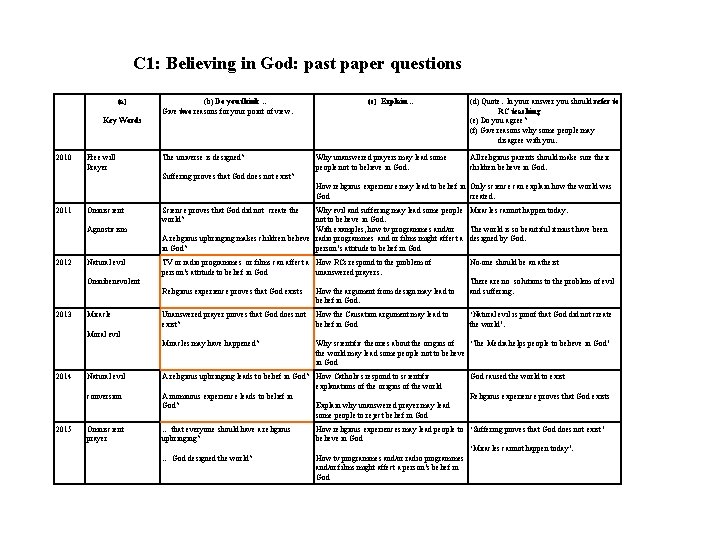 C 1: Believing in God: past paper questions (a) (b) Do you think …