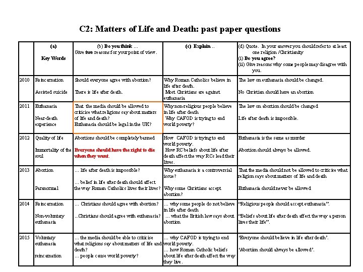 C 2: Matters of Life and Death: past paper questions (a) (b) Do you