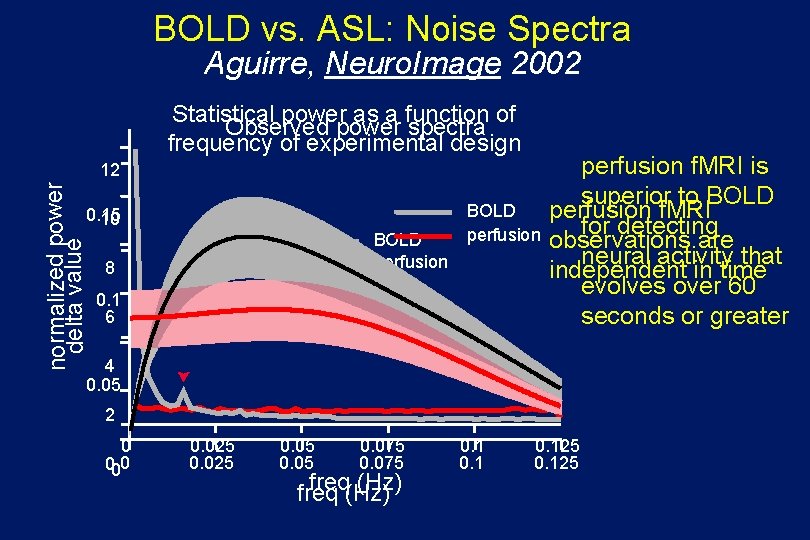 BOLD vs. ASL: Noise Spectra Aguirre, Neuro. Image 2002 Statistical power as a function