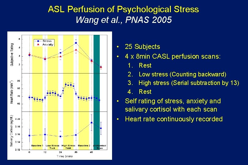ASL Perfusion of Psychological Stress Wang et al. , PNAS 2005 • • 25