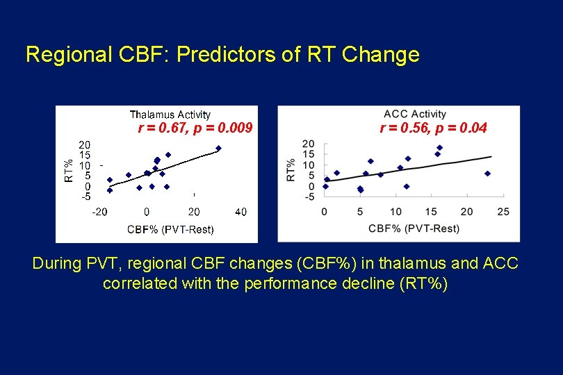 Regional CBF: Predictors of RT Change r = 0. 67, p = 0. 009