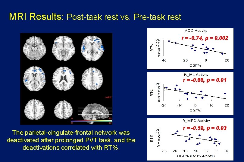 MRI Results: Post-task rest vs. Pre-task rest r = -0. 74, p = 0.