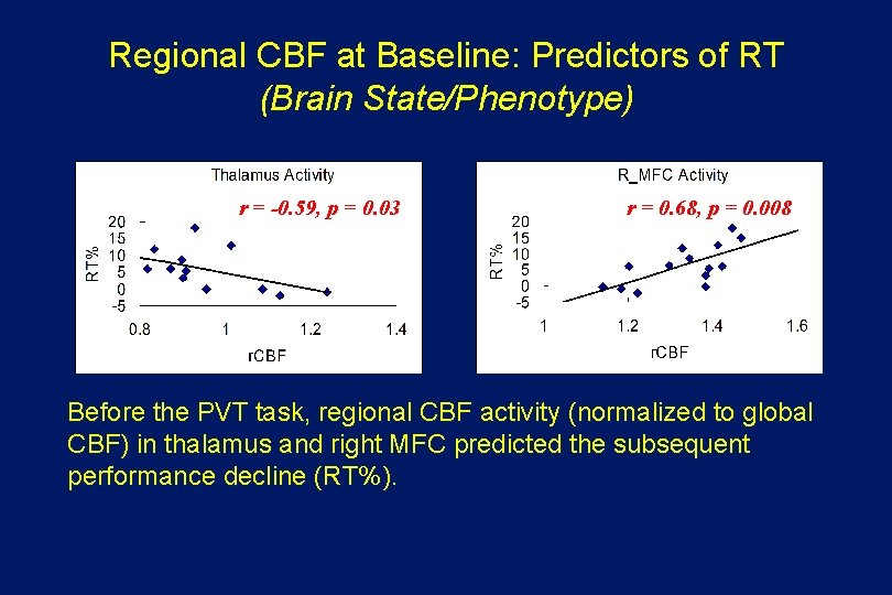 Regional CBF at Baseline: Predictors of RT (Brain State/Phenotype) r = -0. 59, p