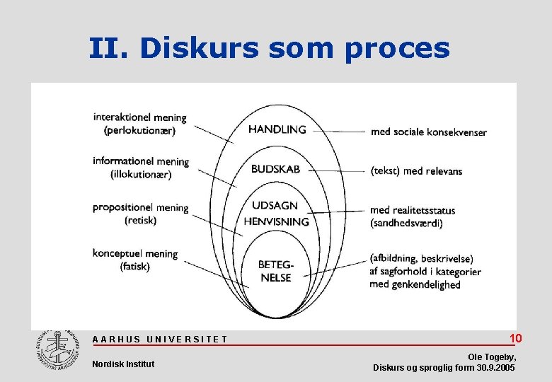 II. Diskurs som proces AARHUS UNIVERSITET Nordisk Institut 10 Ole Togeby, Diskurs og sproglig