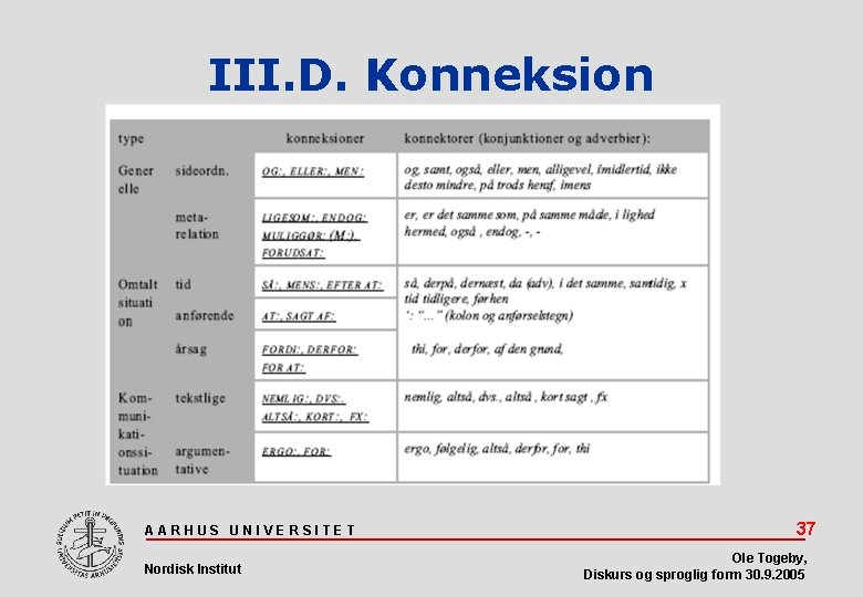 III. D. Konneksion AARHUS UNIVERSITET Nordisk Institut 37 Ole Togeby, Diskurs og sproglig form