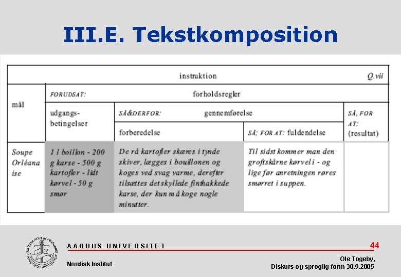 III. E. Tekstkomposition AARHUS UNIVERSITET Nordisk Institut 44 Ole Togeby, Diskurs og sproglig form