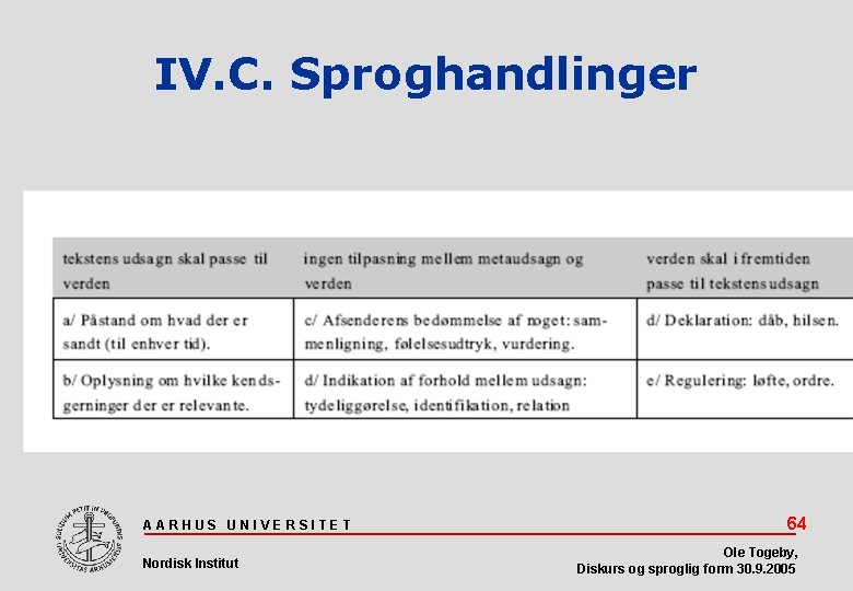 IV. C. Sproghandlinger AARHUS UNIVERSITET Nordisk Institut 64 Ole Togeby, Diskurs og sproglig form