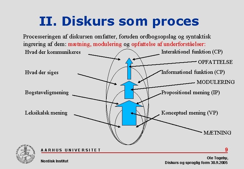 II. Diskurs som proces Processeringen af diskursen omfatter, foruden ordbogsopslag og syntaktisk ingrering af