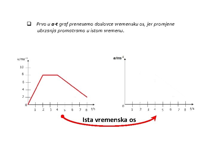 q Prvo u a-t graf prenesemo doslovce vremensku os, jer promjene ubrzanja promatramo u