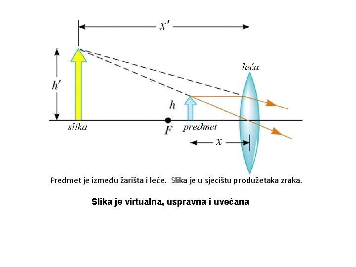 Predmet je između žarišta i leće. Slika je u sjecištu produžetaka zraka. Slika je