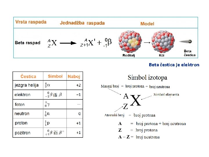 Beta čestica je elektron 