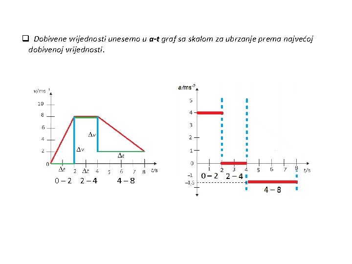 q Dobivene vrijednosti unesemo u a-t graf sa skalom za ubrzanje prema najvećoj dobivenoj