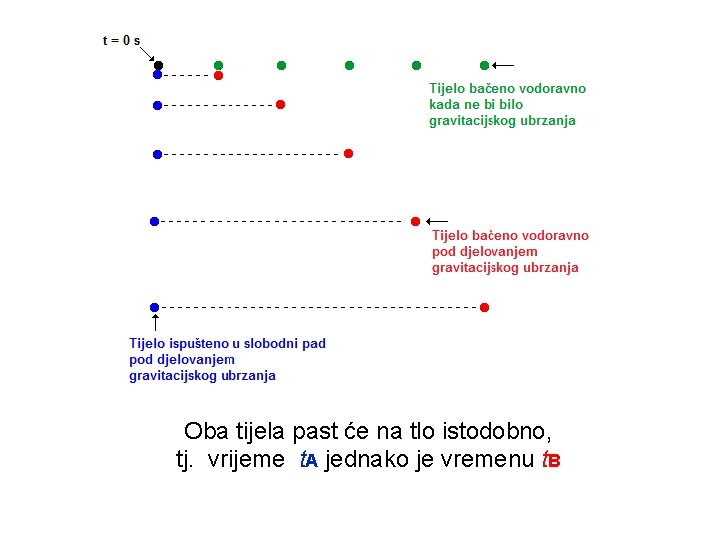 Oba tijela past će na tlo istodobno, tj. vrijeme t. A jednako je vremenu