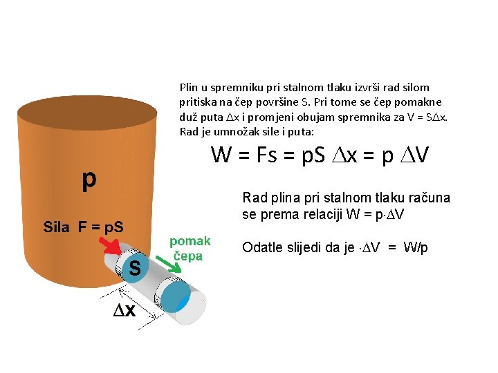 Plin u spremniku pri stalnom tlaku izvrši rad silom pritiska na čep površine S.