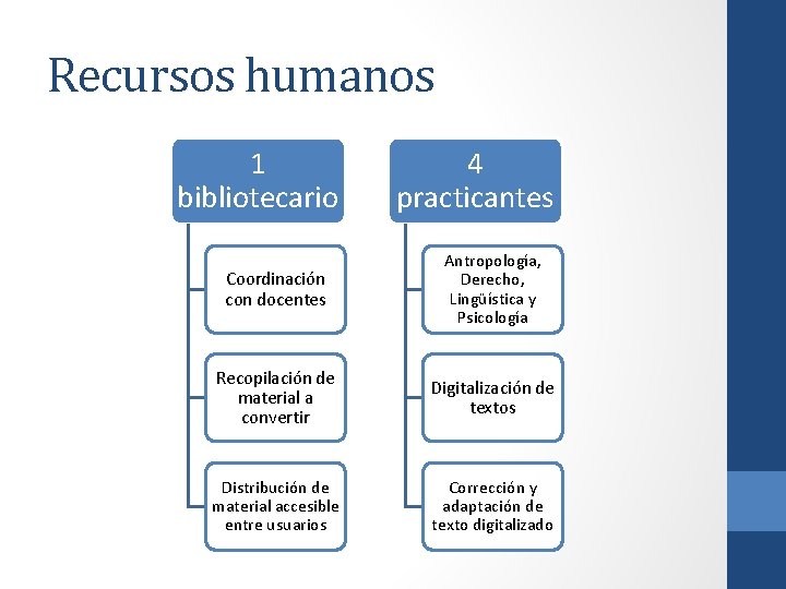 Recursos humanos 1 bibliotecario 4 practicantes Coordinación con docentes Antropología, Derecho, Lingüística y Psicología