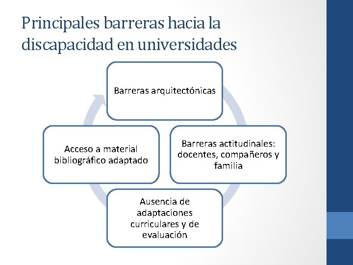 Principales barreras hacia la discapacidad en universidades Barreras arquitectónicas Acceso a material bibliográfico adaptado