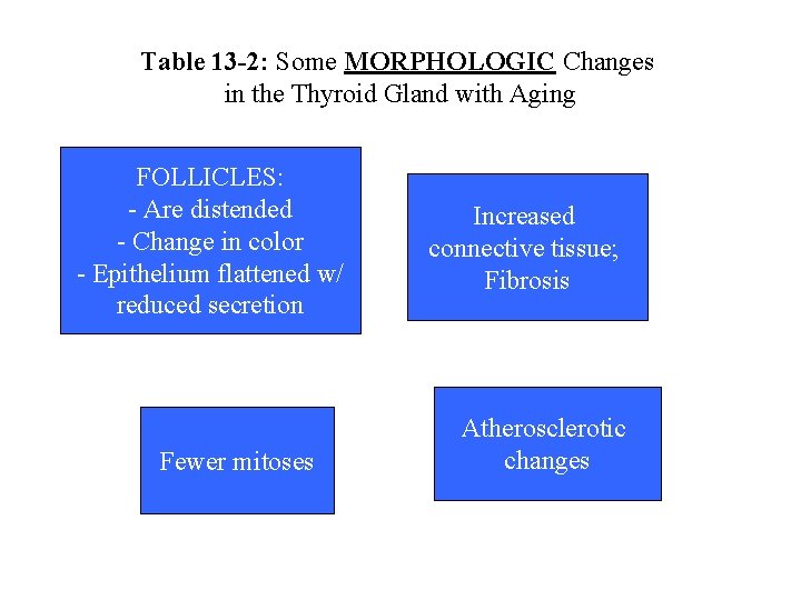 Table 13 -2: Some MORPHOLOGIC Changes in the Thyroid Gland with Aging FOLLICLES: -