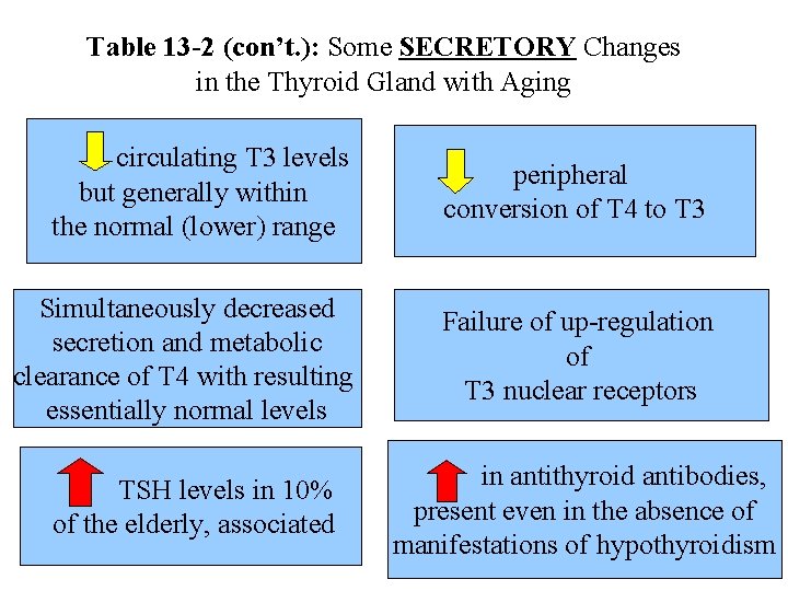 Table 13 -2 (con’t. ): Some SECRETORY Changes in the Thyroid Gland with Aging