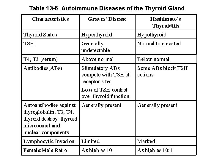 Table 13 -6 Autoimmune Diseases of the Thyroid Gland Characteristics Graves’ Disease Hashimoto’s Thyroiditis