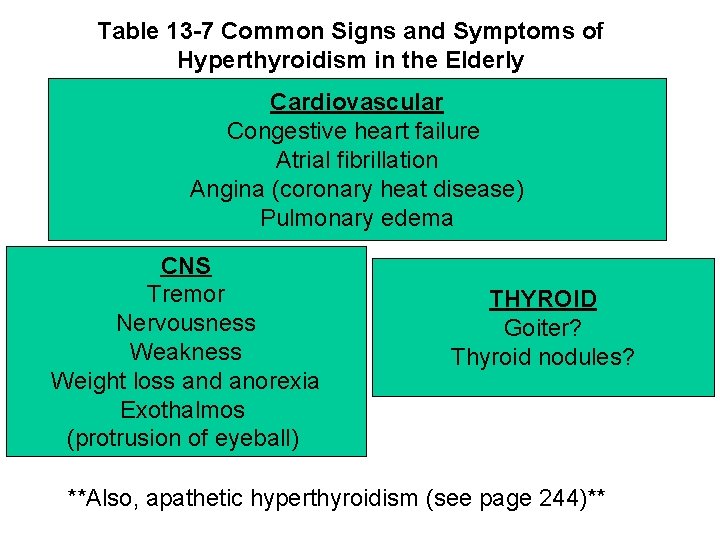 Table 13 -7 Common Signs and Symptoms of Hyperthyroidism in the Elderly Cardiovascular Congestive