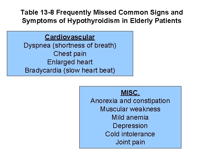 Table 13 -8 Frequently Missed Common Signs and Symptoms of Hypothyroidism in Elderly Patients