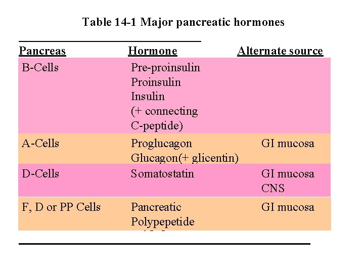 Table 14 -1 Major pancreatic hormones Pancreas B-Cells A-Cells D-Cells F, DDor or. PP