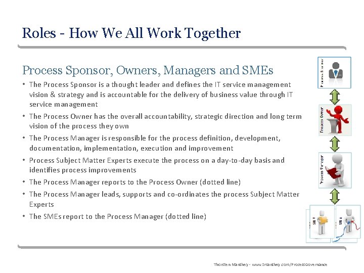 Roles - How We All Work Together Process Sponsor, Owners, Managers and SMEs •