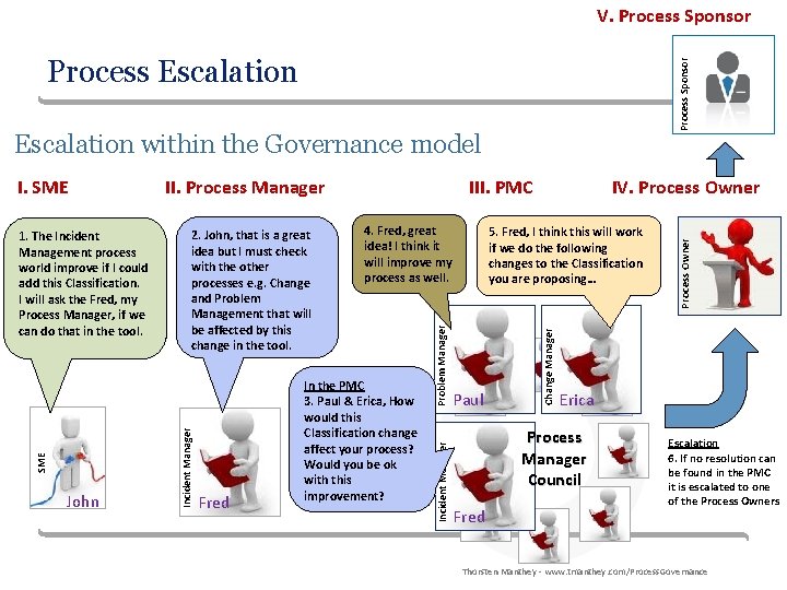 V. Process Sponsor Process Escalation within the Governance model John Fred 5. Fred, I