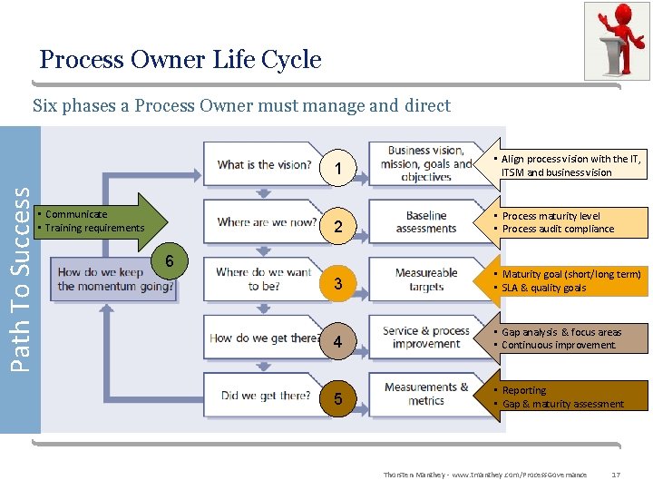 Process Owner Life Cycle Path To Success Six phases a Process Owner must manage