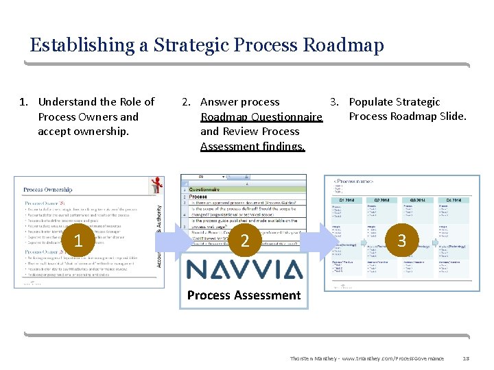 Establishing a Strategic Process Roadmap 1. Understand the Role of Process Owners and accept