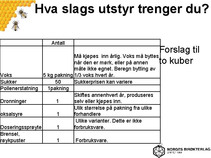 Hva slags utstyr trenger du? Antall Forslag til Må kjøpes inn årlig. Voks må