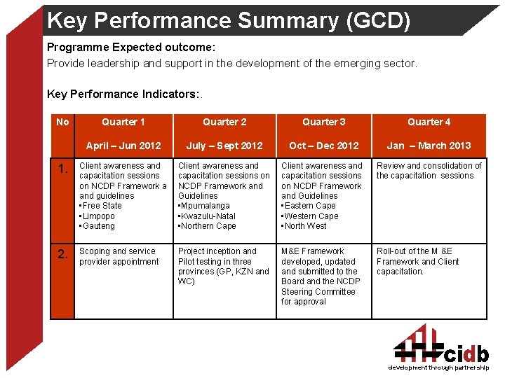 Key Performance Summary (GCD) Programme Expected outcome: Provide leadership and support in the development