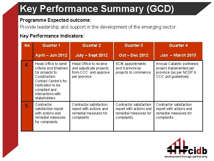 Key Performance Summary (GCD) Programme Expected outcome: Provide leadership and support in the development
