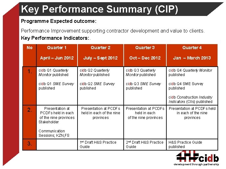 Key Performance Summary (CIP) Programme Expected outcome: Performance Improvement supporting contractor development and value
