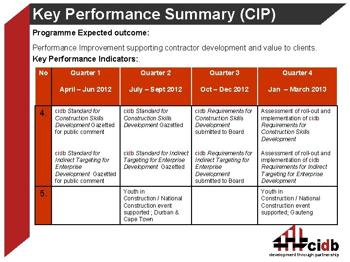 Key Performance Summary (CIP) Programme Expected outcome: Performance Improvement supporting contractor development and value